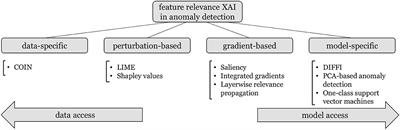 Feature relevance XAI in anomaly detection: Reviewing approaches and challenges